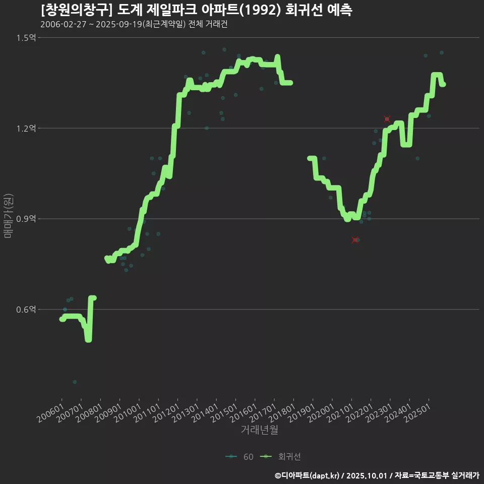 [창원의창구] 도계 제일파크 아파트(1992) 회귀선 예측