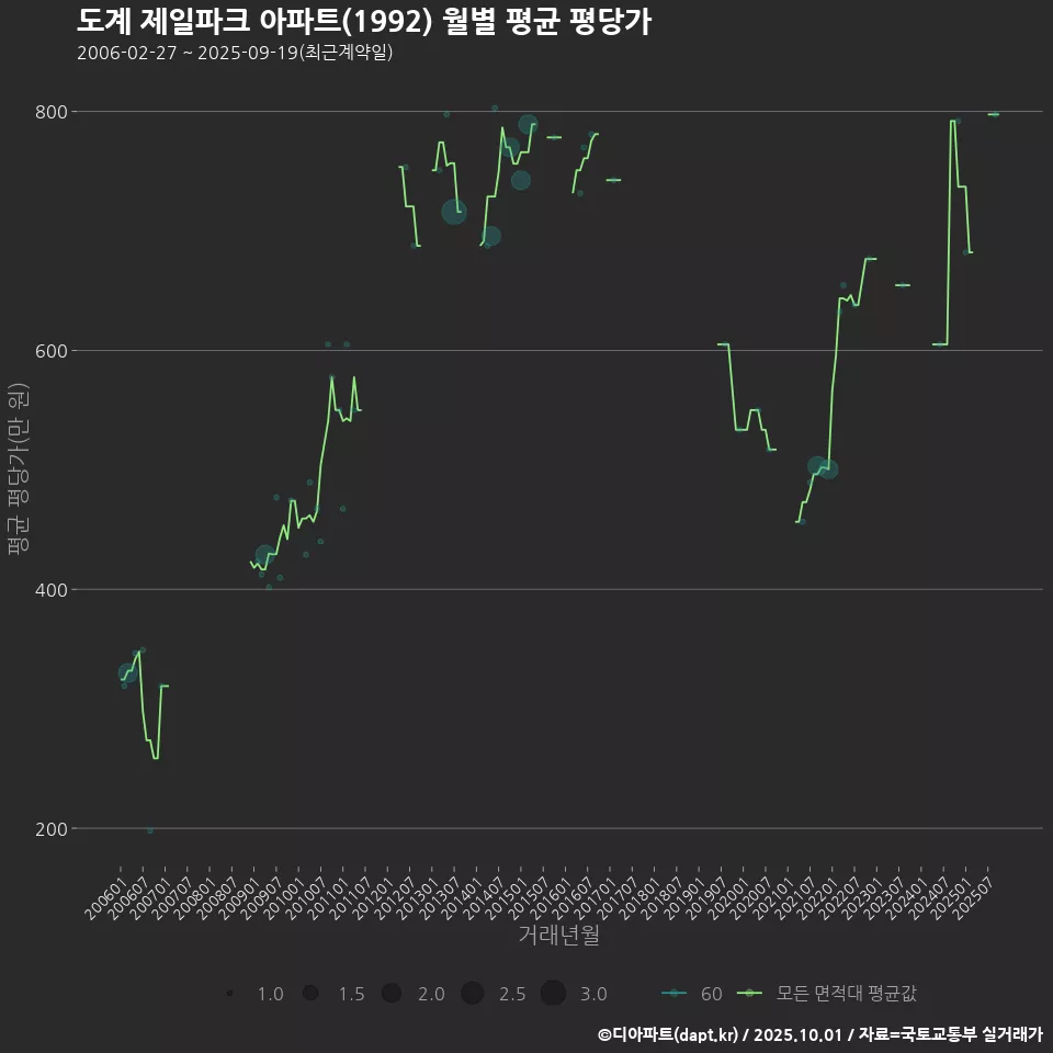 도계 제일파크 아파트(1992) 월별 평균 평당가