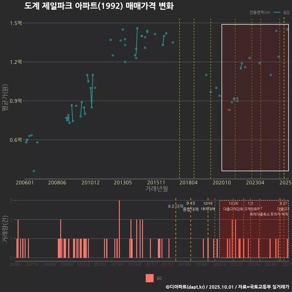 도계 제일파크 아파트(1992) 매매가격 변화