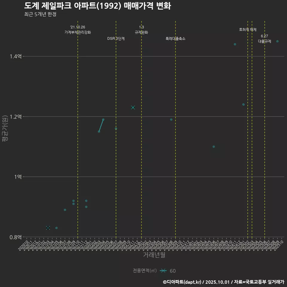 도계 제일파크 아파트(1992) 매매가격 변화