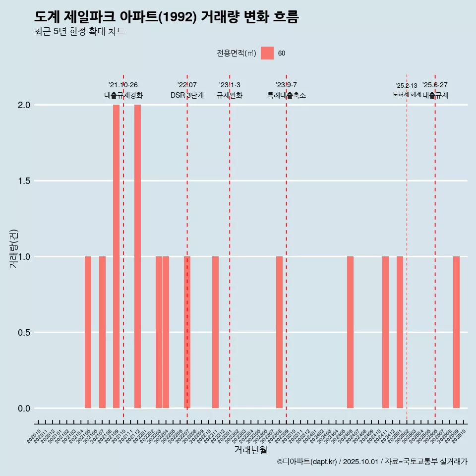 도계 제일파크 아파트(1992) 거래량 변화 흐름