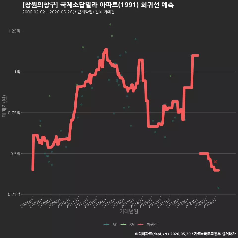 [창원의창구] 국제소답빌라 아파트(1991) 회귀선 예측