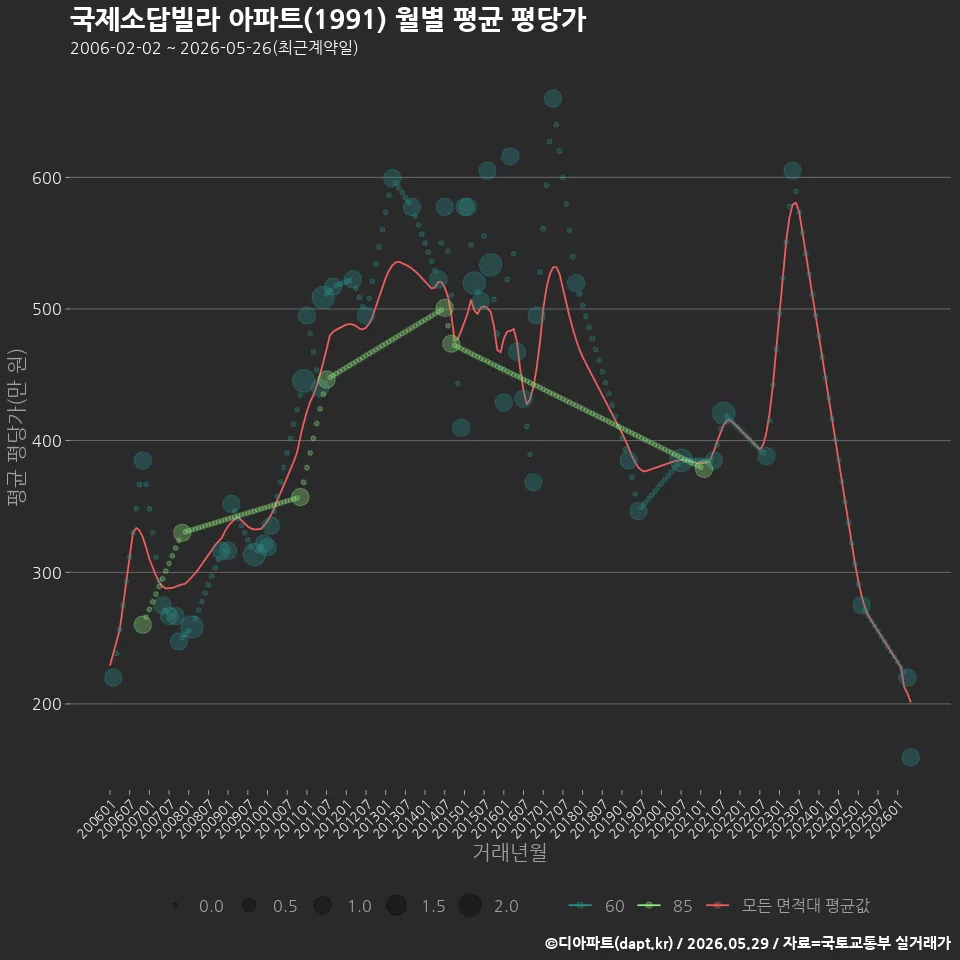 국제소답빌라 아파트(1991) 월별 평균 평당가