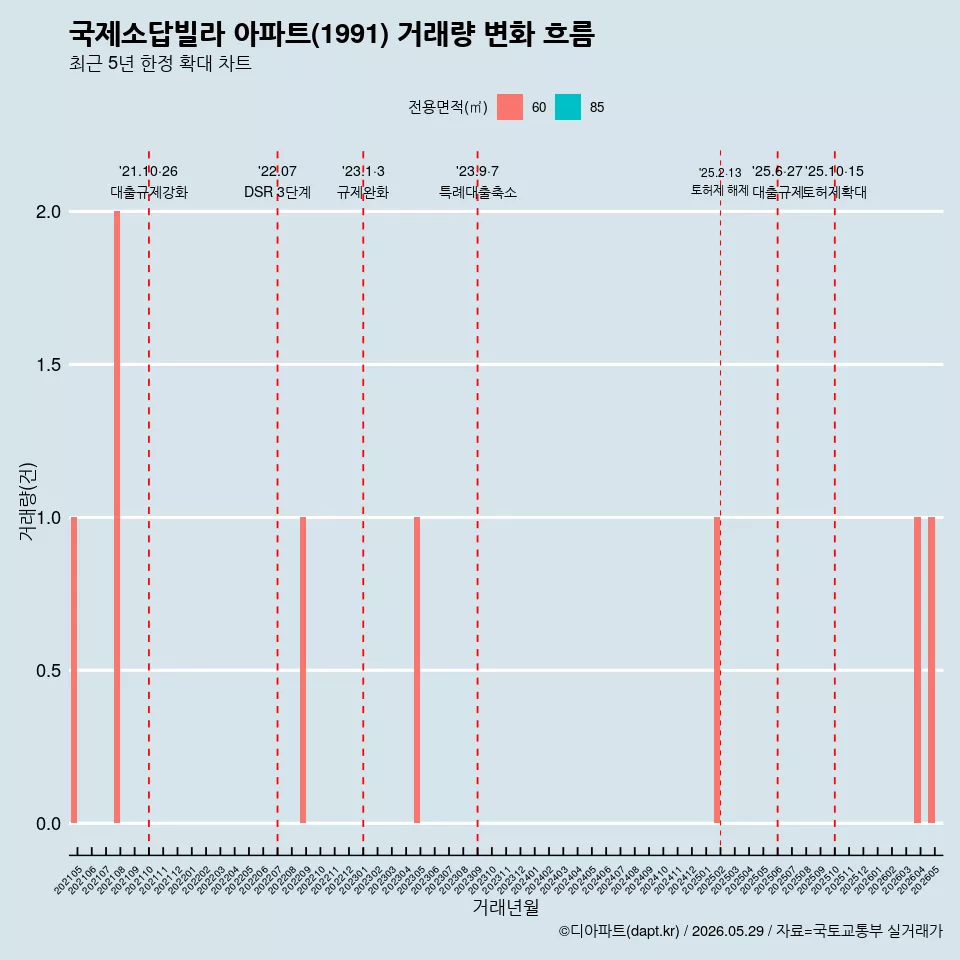 국제소답빌라 아파트(1991) 거래량 변화 흐름