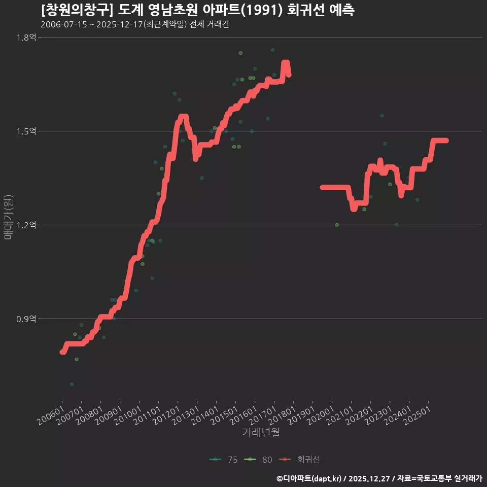 [창원의창구] 도계 영남초원 아파트(1991) 회귀선 예측