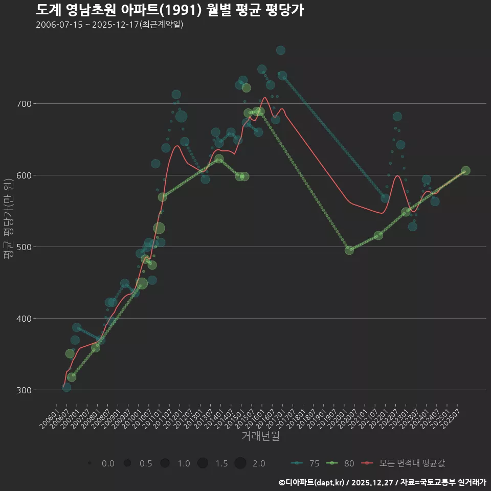 도계 영남초원 아파트(1991) 월별 평균 평당가