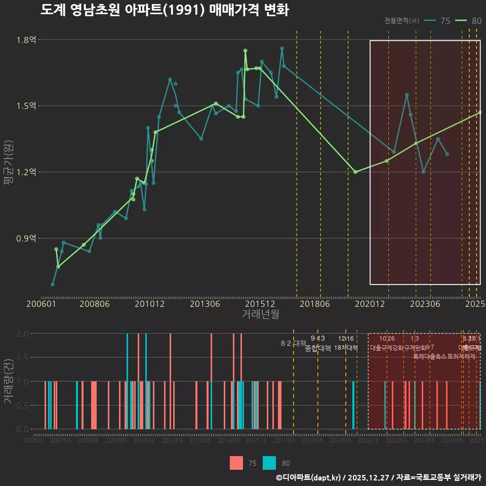 도계 영남초원 아파트(1991) 매매가격 변화