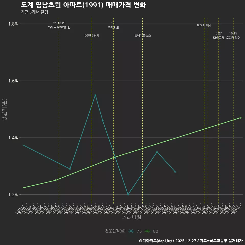 도계 영남초원 아파트(1991) 매매가격 변화