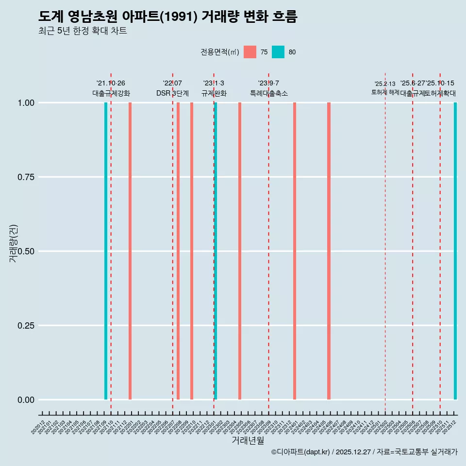 도계 영남초원 아파트(1991) 거래량 변화 흐름