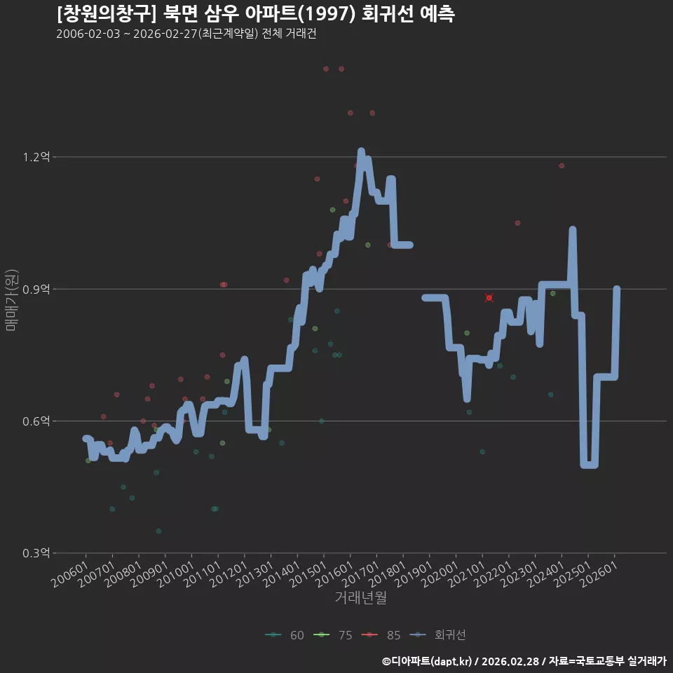 [창원의창구] 북면 삼우 아파트(1997) 회귀선 예측