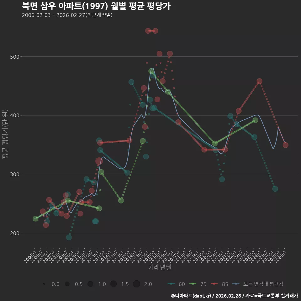 북면 삼우 아파트(1997) 월별 평균 평당가