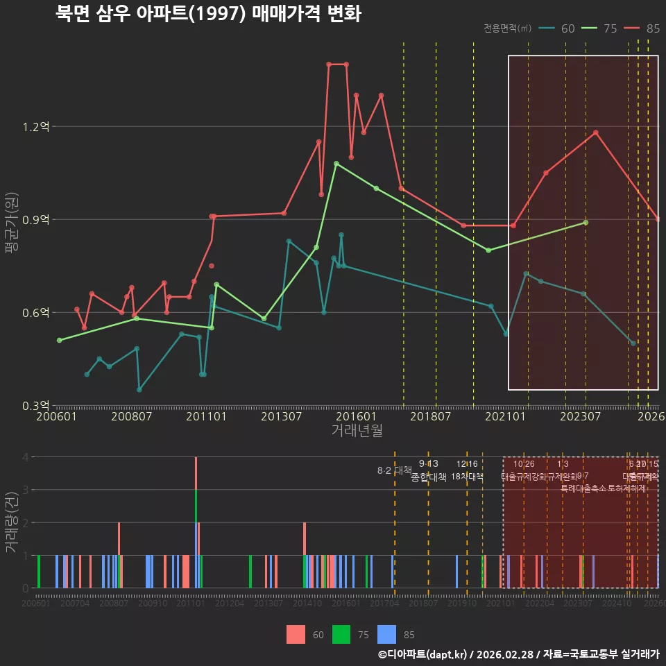북면 삼우 아파트(1997) 매매가격 변화