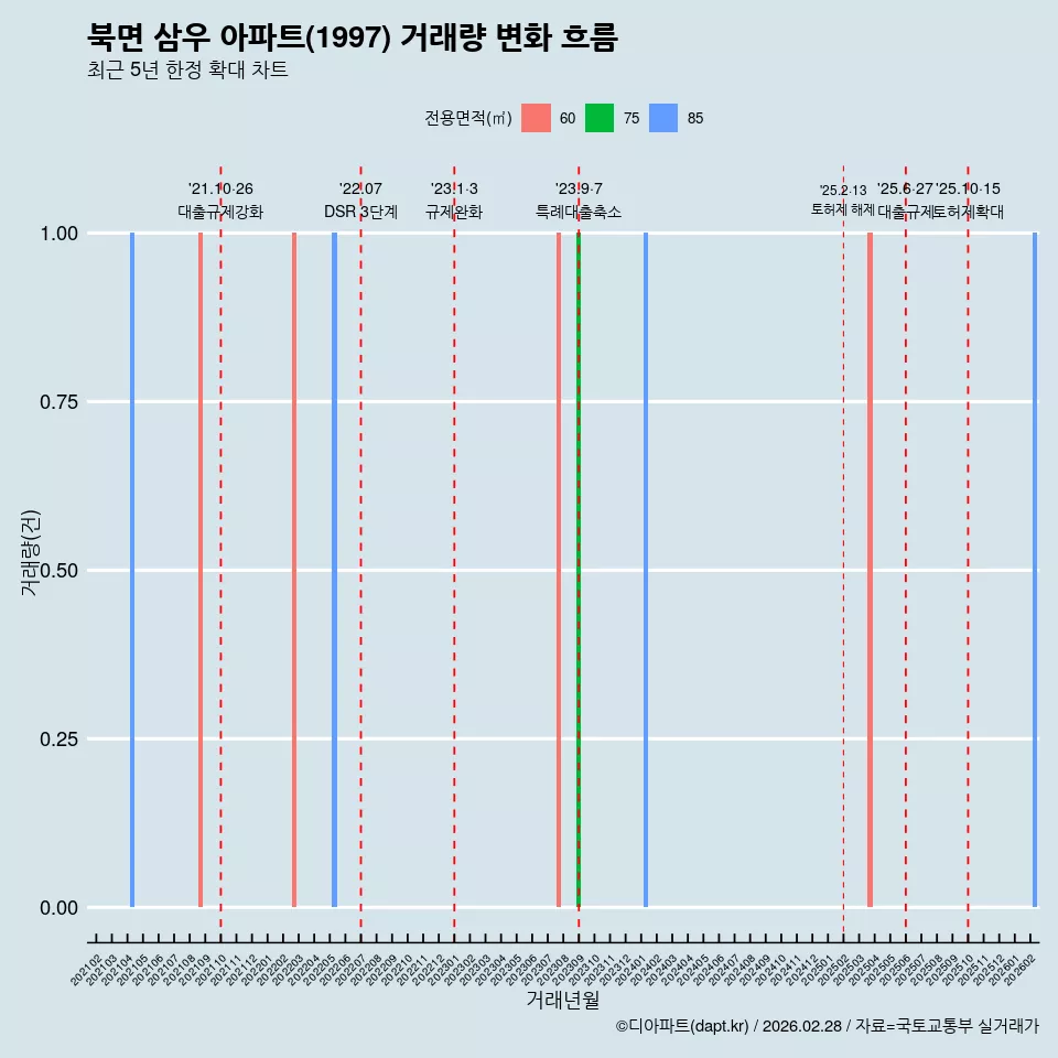 북면 삼우 아파트(1997) 거래량 변화 흐름