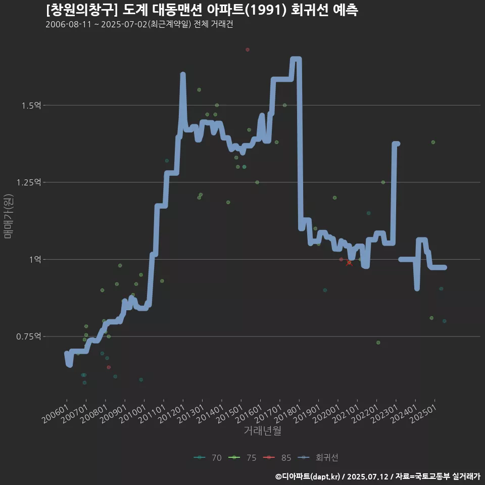 [창원의창구] 도계 대동맨션 아파트(1991) 회귀선 예측