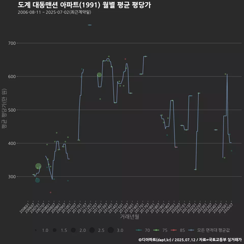 도계 대동맨션 아파트(1991) 월별 평균 평당가