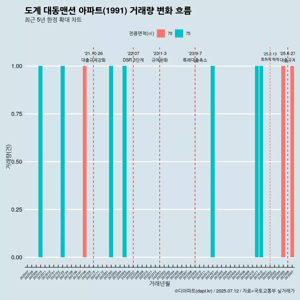 도계 대동맨션 아파트(1991) 거래량 변화 흐름