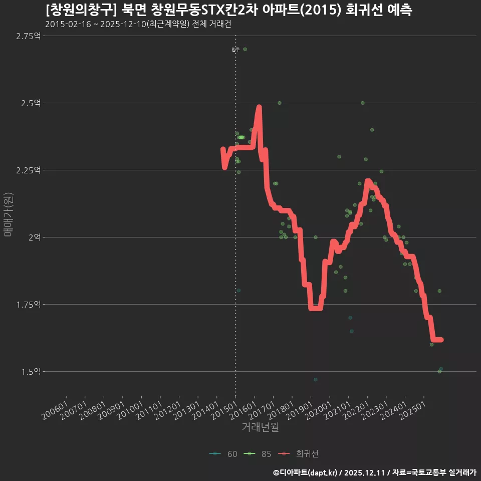 [창원의창구] 북면 창원무동STX칸2차 아파트(2015) 회귀선 예측