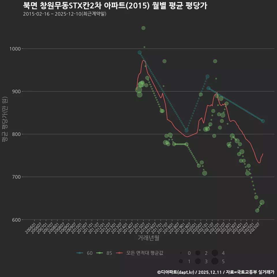 북면 창원무동STX칸2차 아파트(2015) 월별 평균 평당가