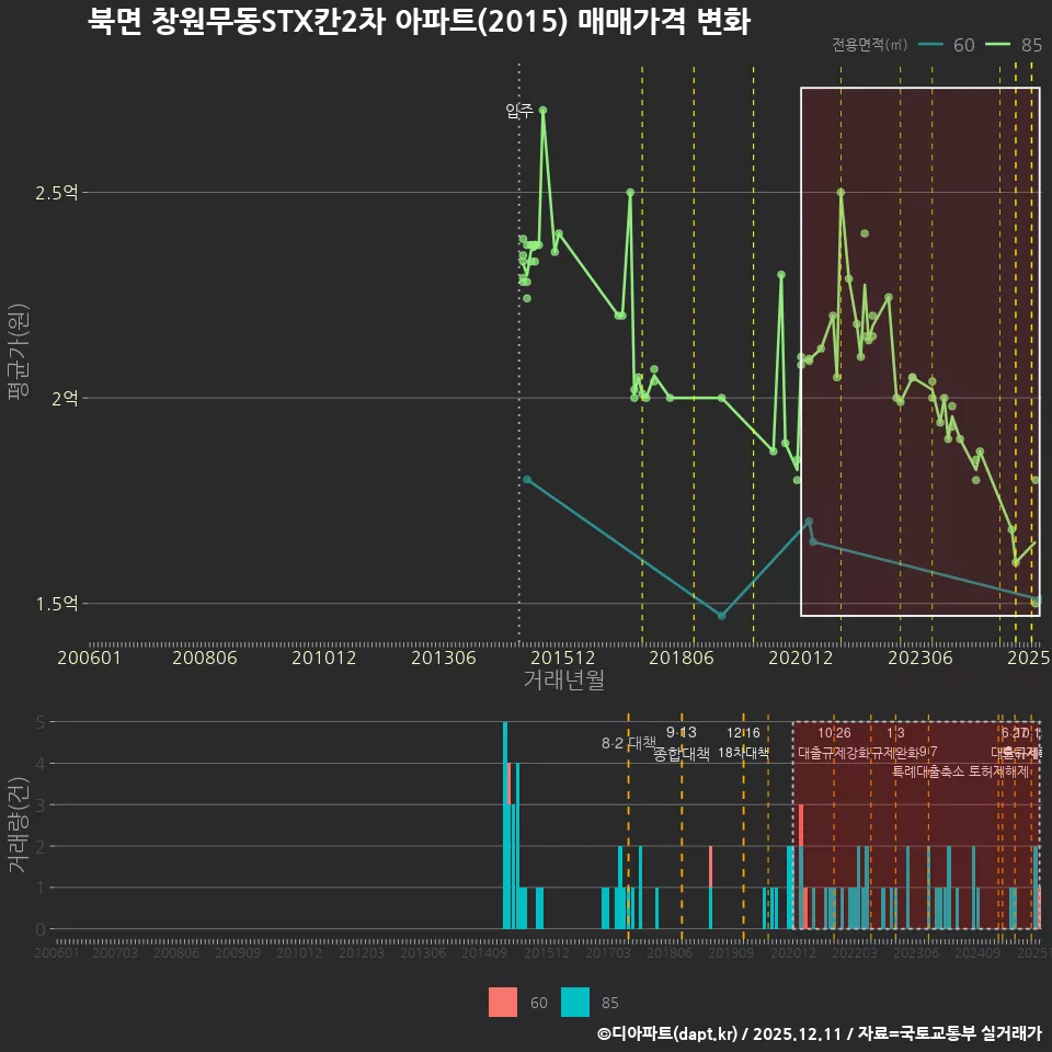 북면 창원무동STX칸2차 아파트(2015) 매매가격 변화