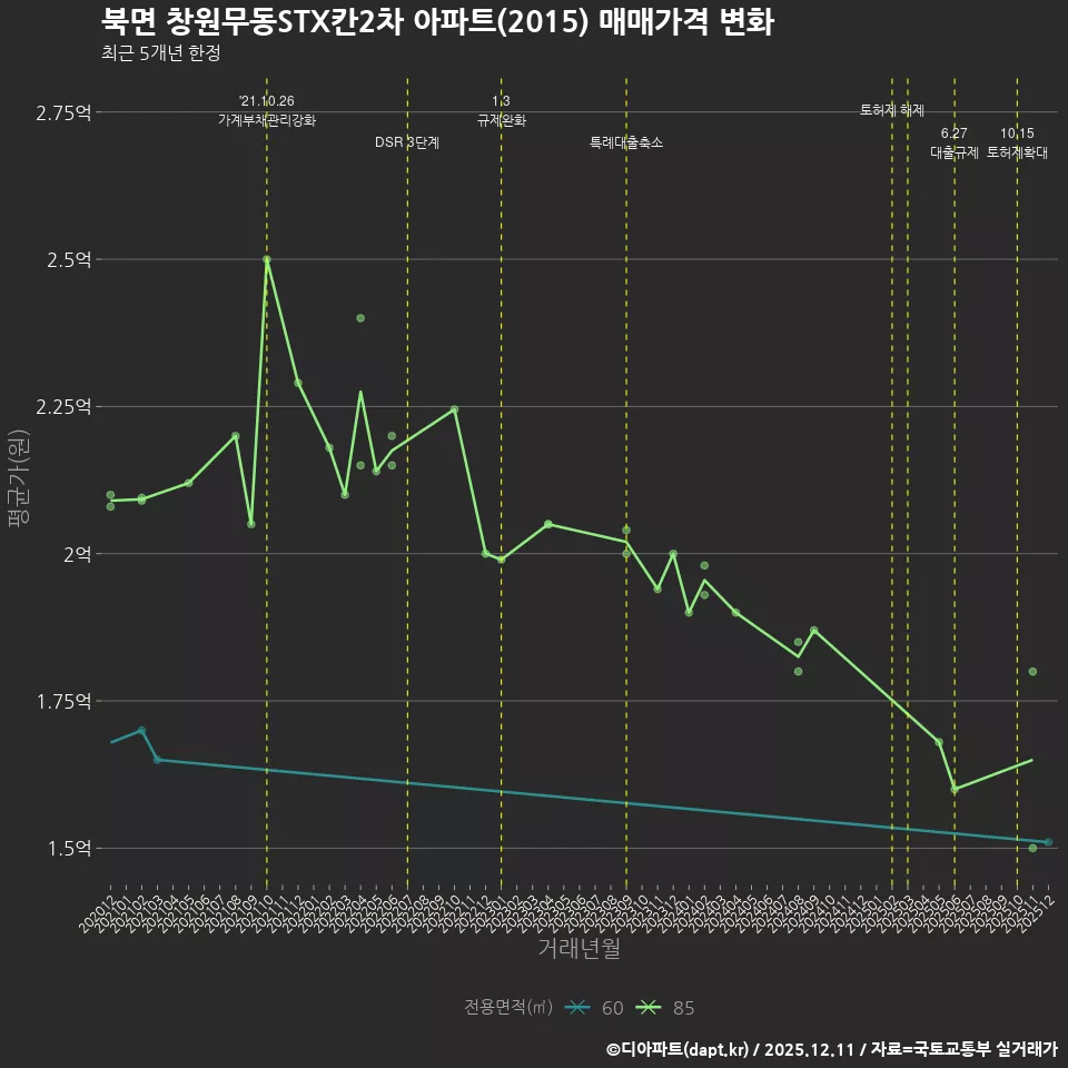 북면 창원무동STX칸2차 아파트(2015) 매매가격 변화