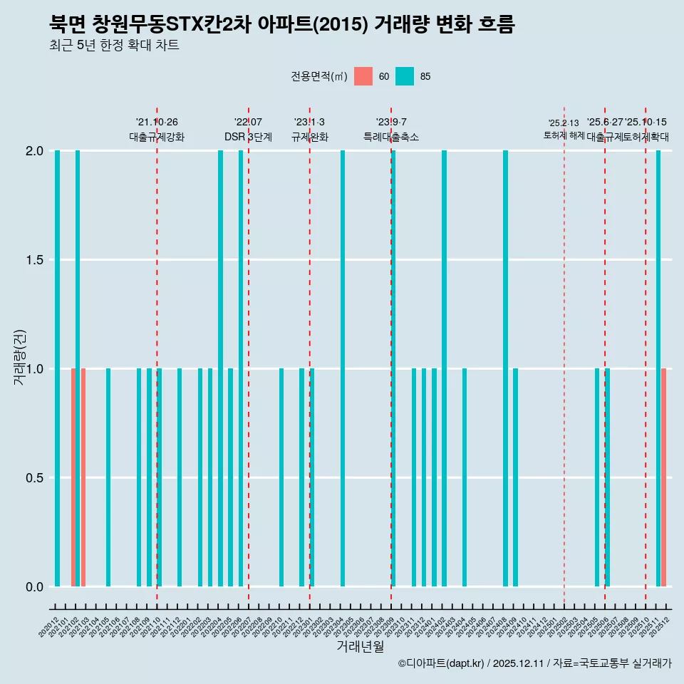 북면 창원무동STX칸2차 아파트(2015) 거래량 변화 흐름