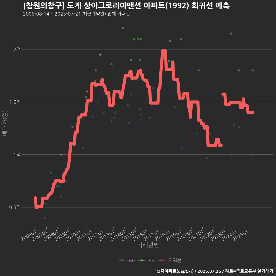 [창원의창구] 도계 상아그로리아맨션 아파트(1992) 회귀선 예측