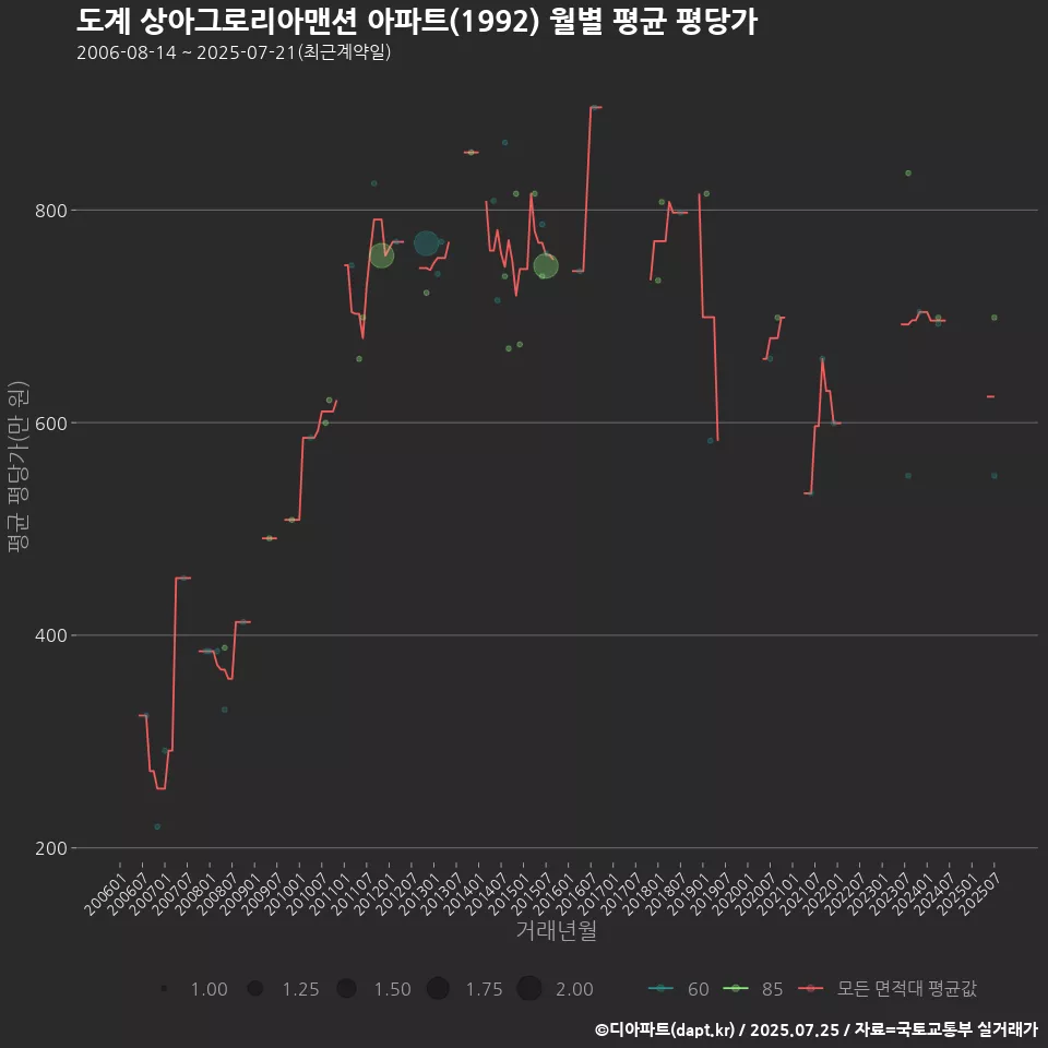 도계 상아그로리아맨션 아파트(1992) 월별 평균 평당가