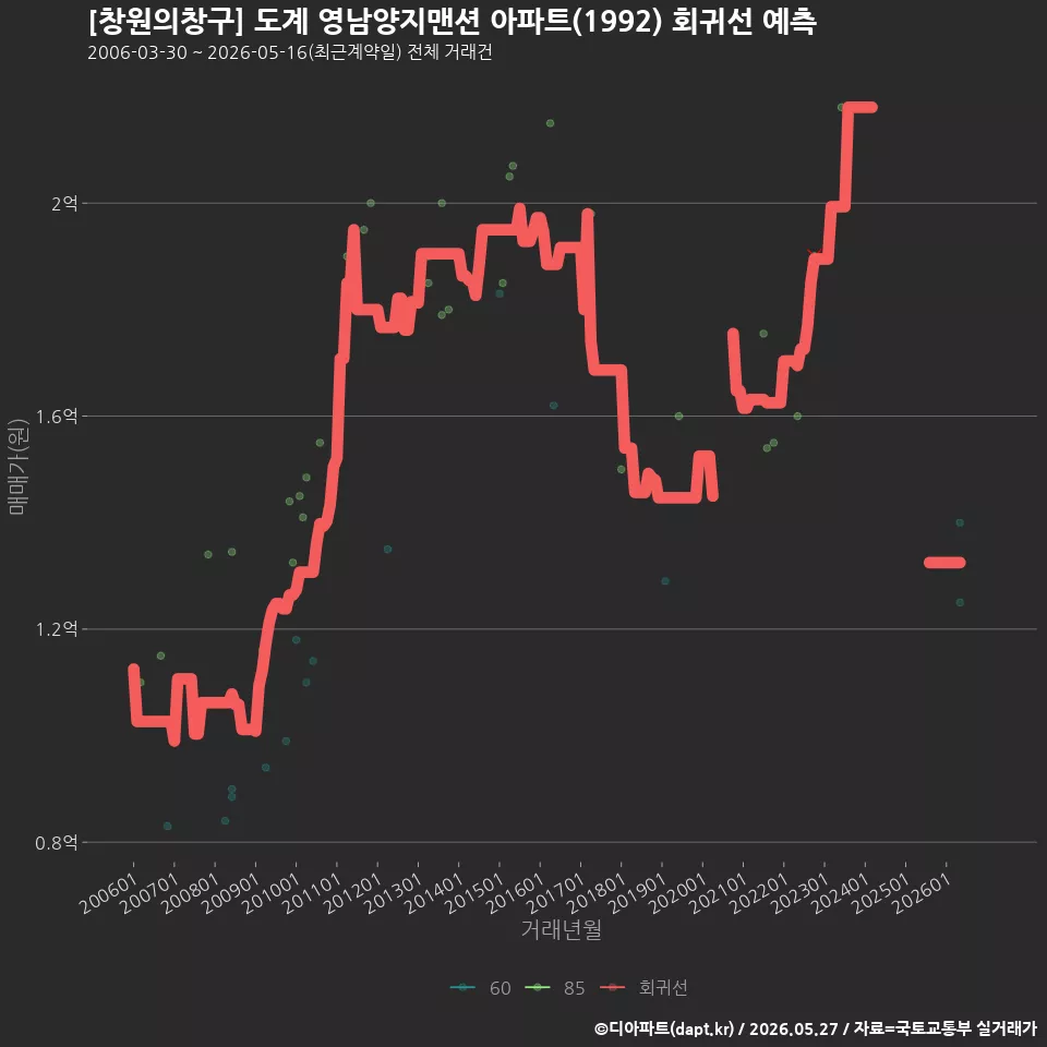 [창원의창구] 도계 영남양지맨션 아파트(1992) 회귀선 예측