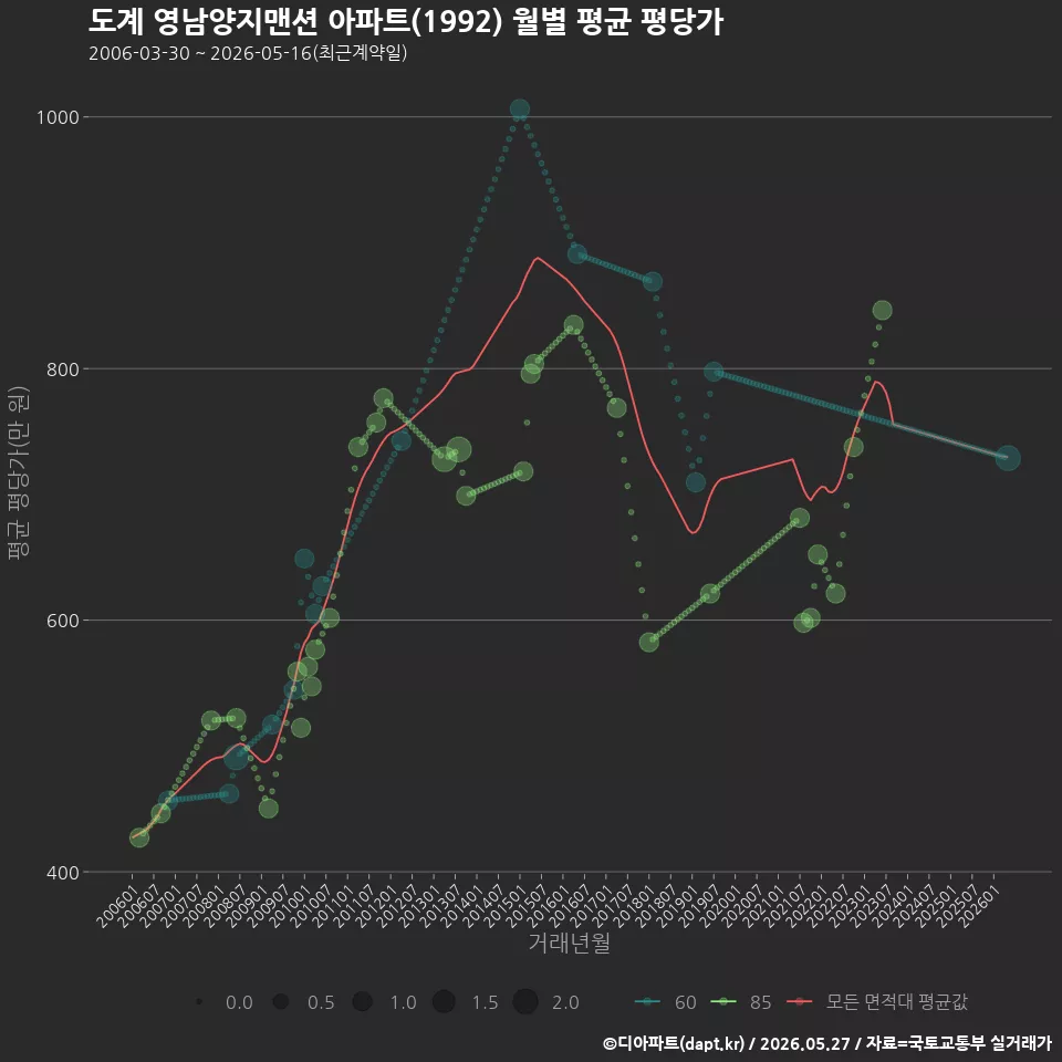 도계 영남양지맨션 아파트(1992) 월별 평균 평당가