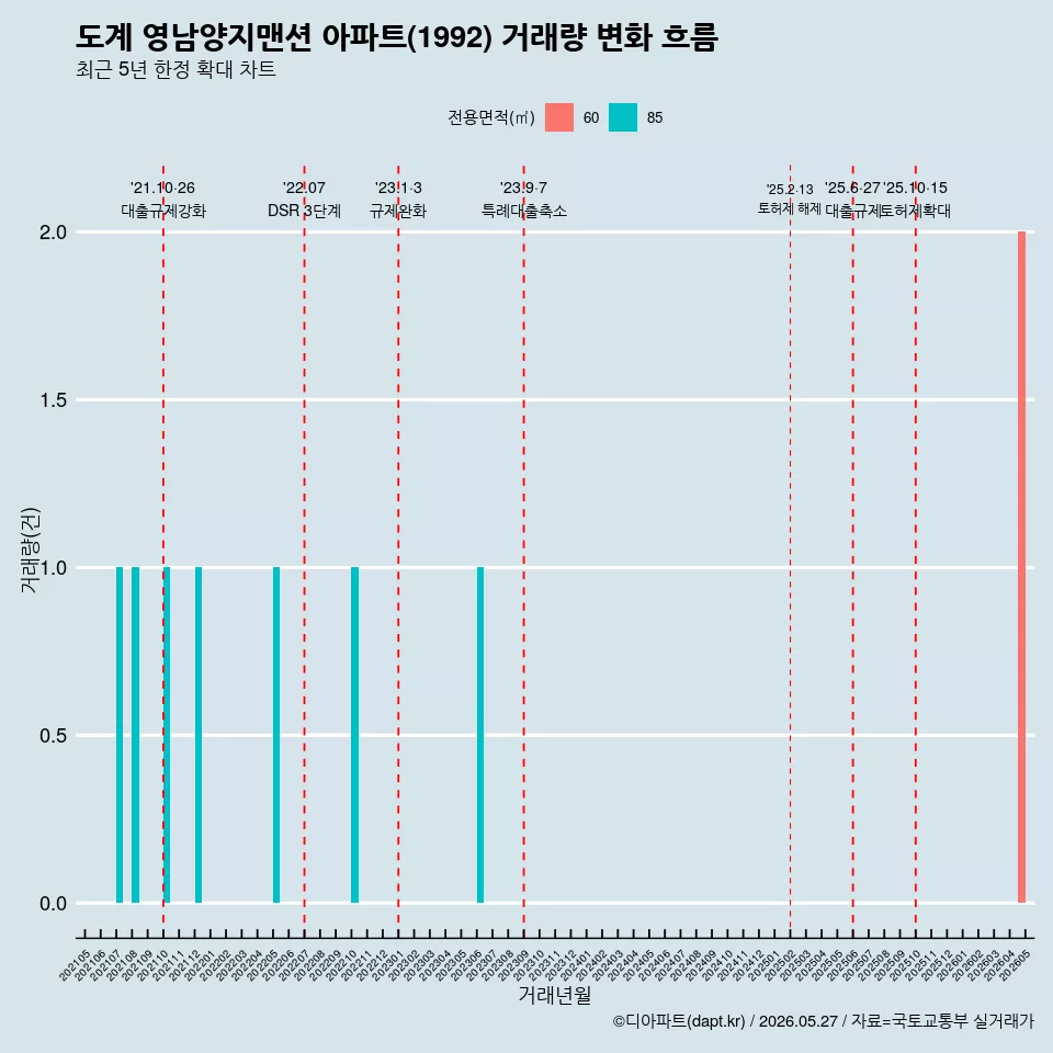 도계 영남양지맨션 아파트(1992) 거래량 변화 흐름