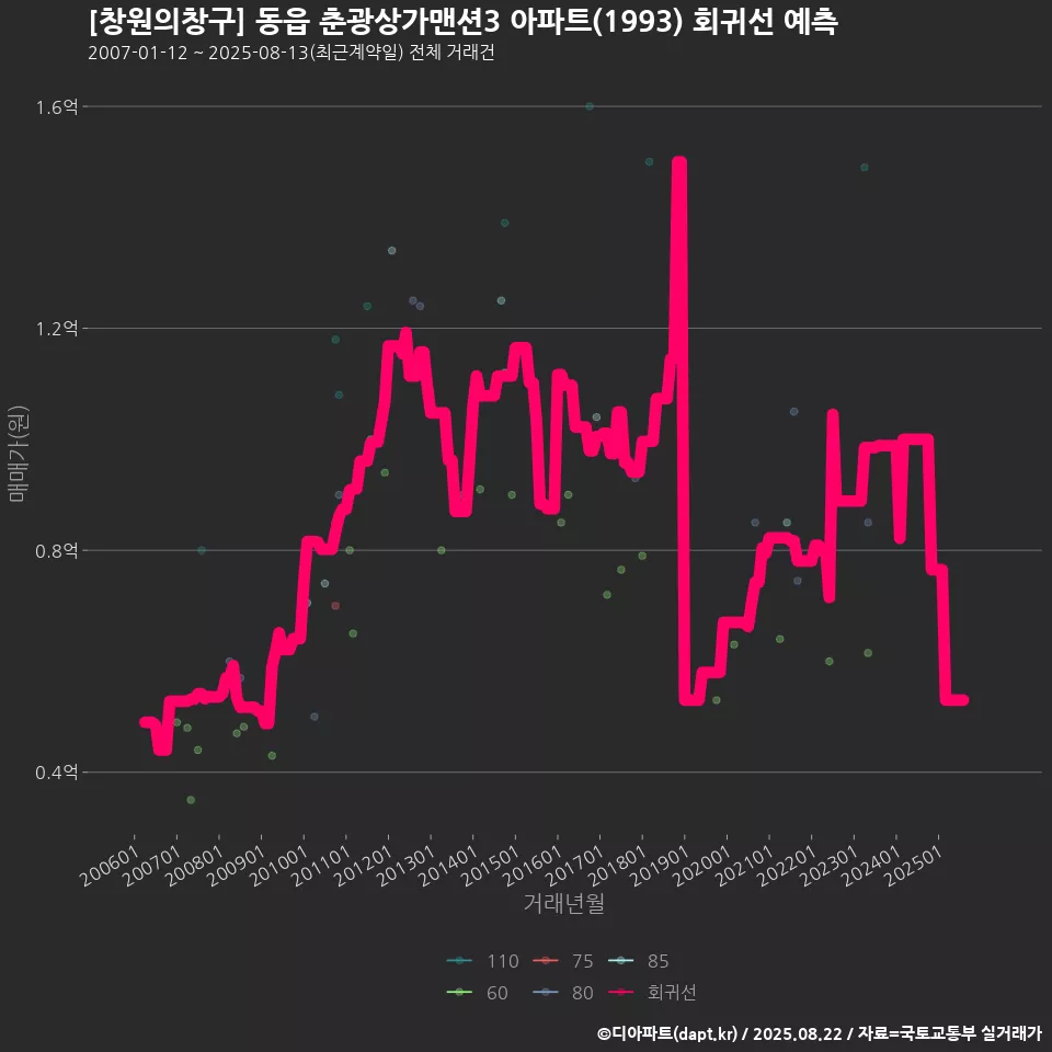 [창원의창구] 동읍 춘광상가맨션3 아파트(1993) 회귀선 예측