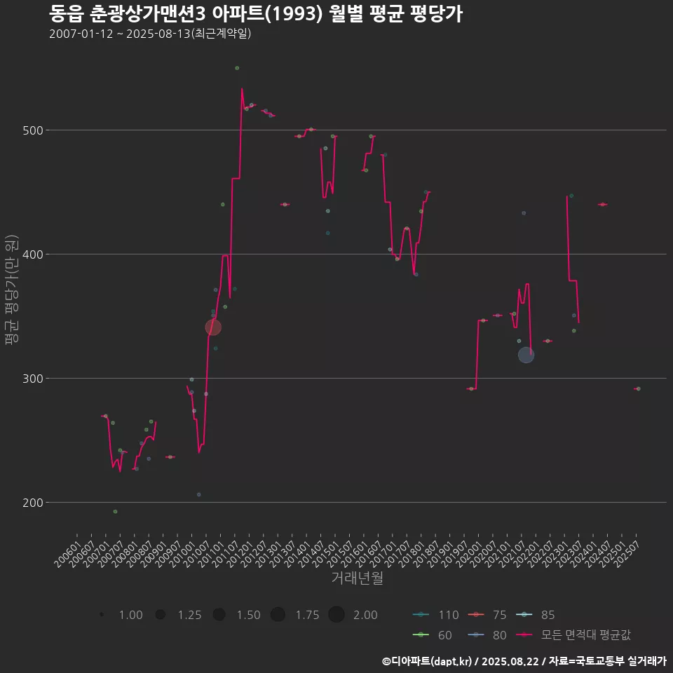 동읍 춘광상가맨션3 아파트(1993) 월별 평균 평당가