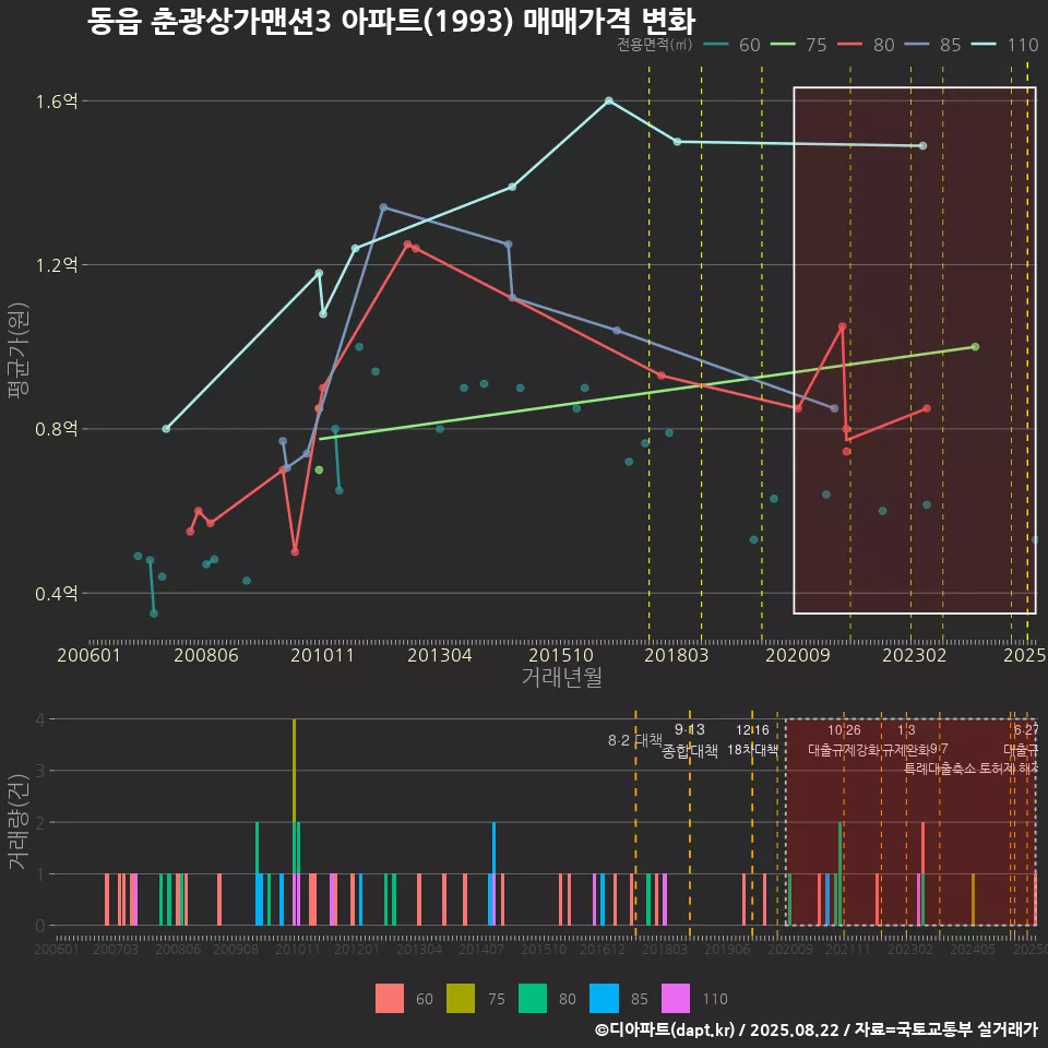 동읍 춘광상가맨션3 아파트(1993) 매매가격 변화