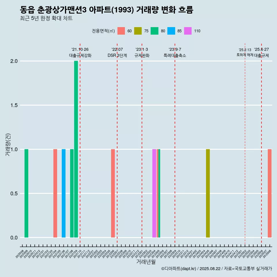 동읍 춘광상가맨션3 아파트(1993) 거래량 변화 흐름