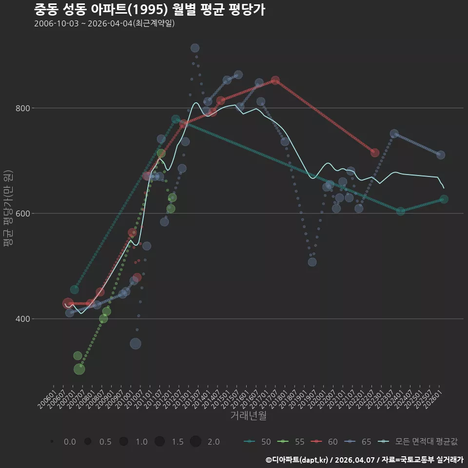 중동 성동 아파트(1995) 월별 평균 평당가