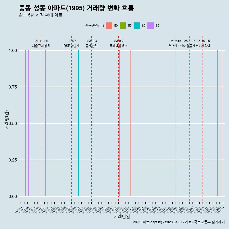 중동 성동 아파트(1995) 거래량 변화 흐름