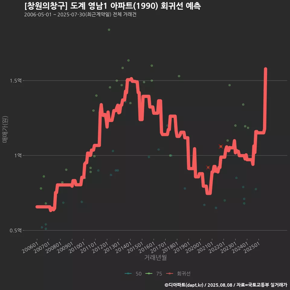 [창원의창구] 도계 영남1 아파트(1990) 회귀선 예측