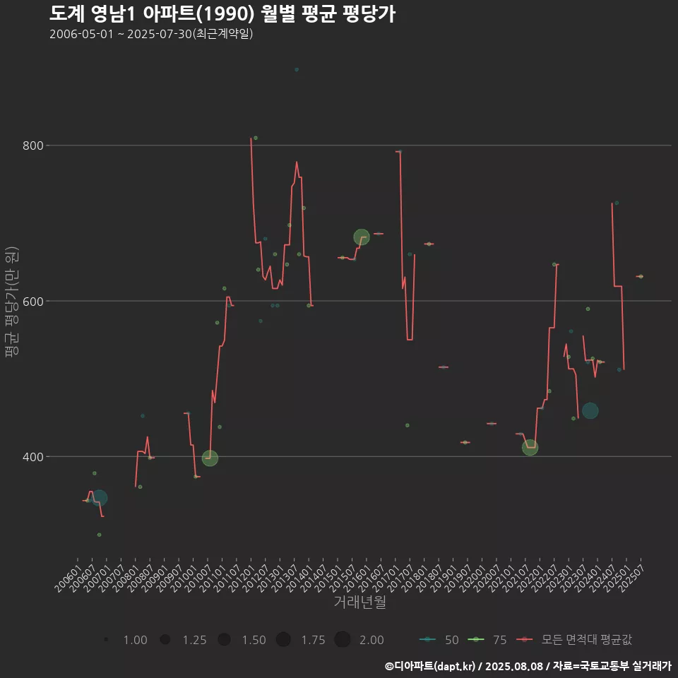 도계 영남1 아파트(1990) 월별 평균 평당가