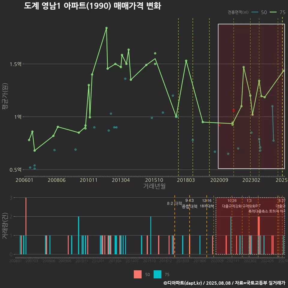 도계 영남1 아파트(1990) 매매가격 변화