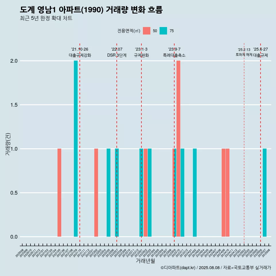 도계 영남1 아파트(1990) 거래량 변화 흐름
