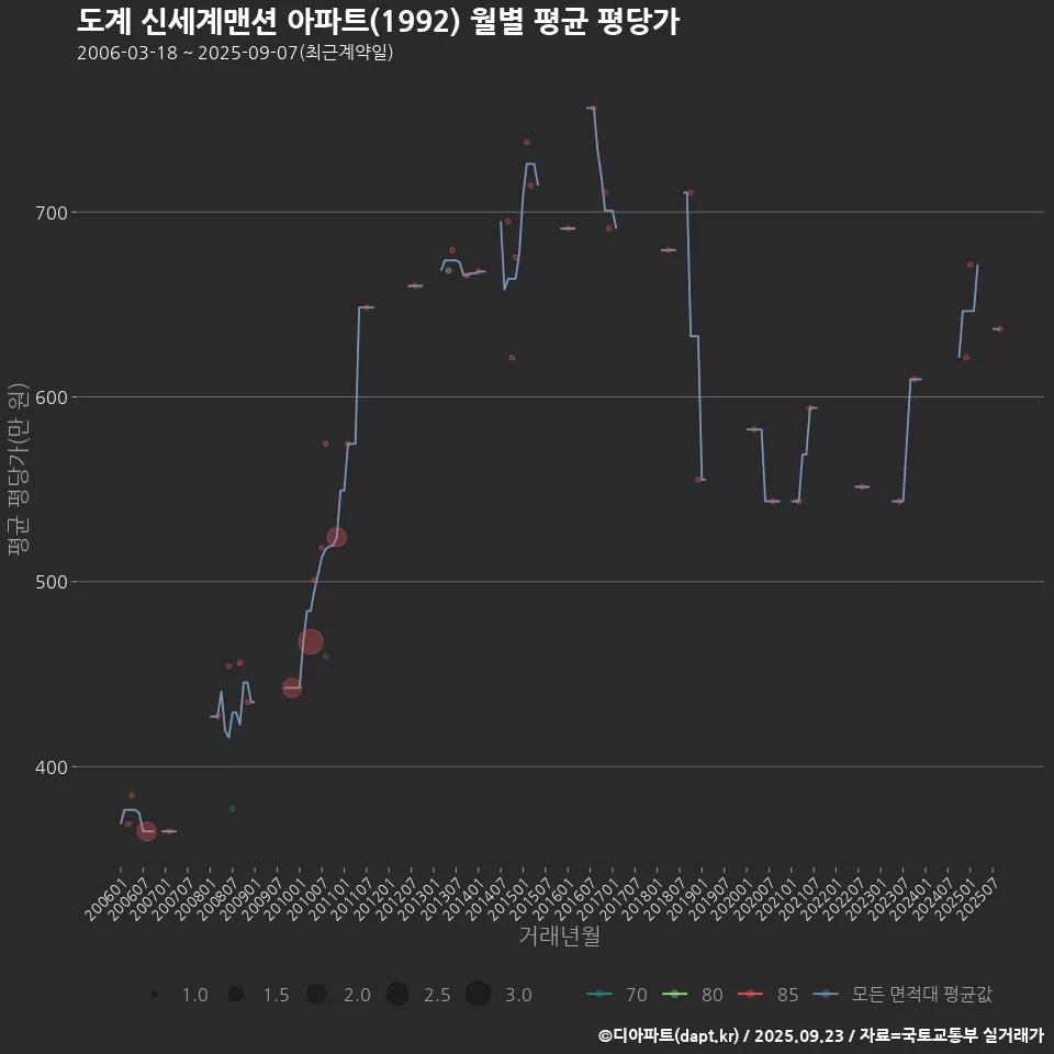 도계 신세계맨션 아파트(1992) 월별 평균 평당가