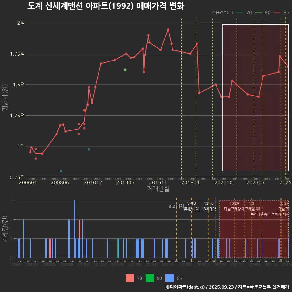 도계 신세계맨션 아파트(1992) 매매가격 변화