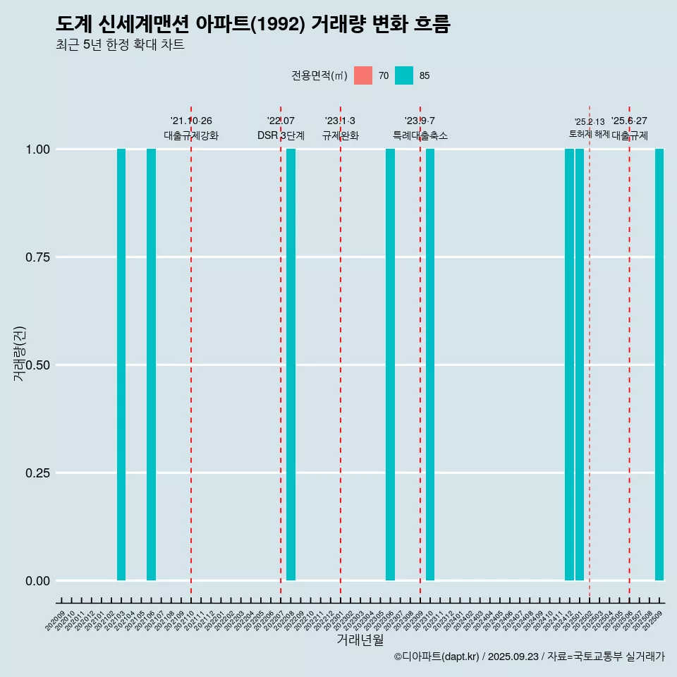 도계 신세계맨션 아파트(1992) 거래량 변화 흐름