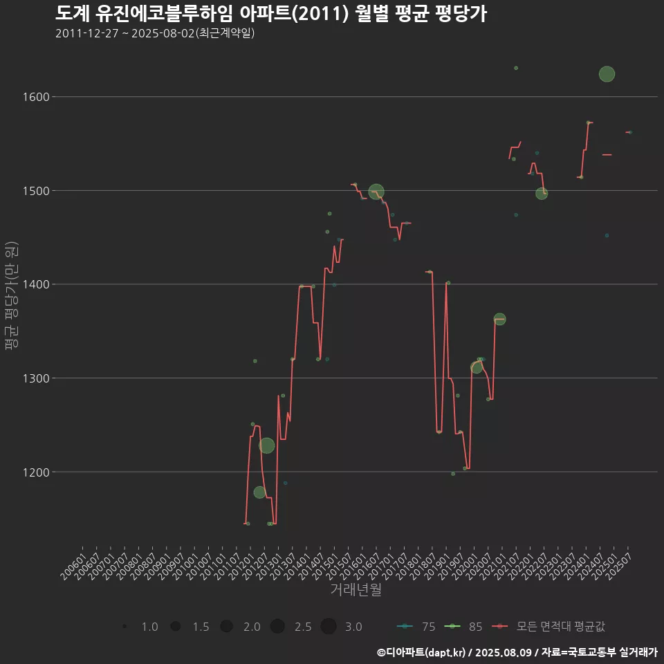 도계 유진에코블루하임 아파트(2011) 월별 평균 평당가