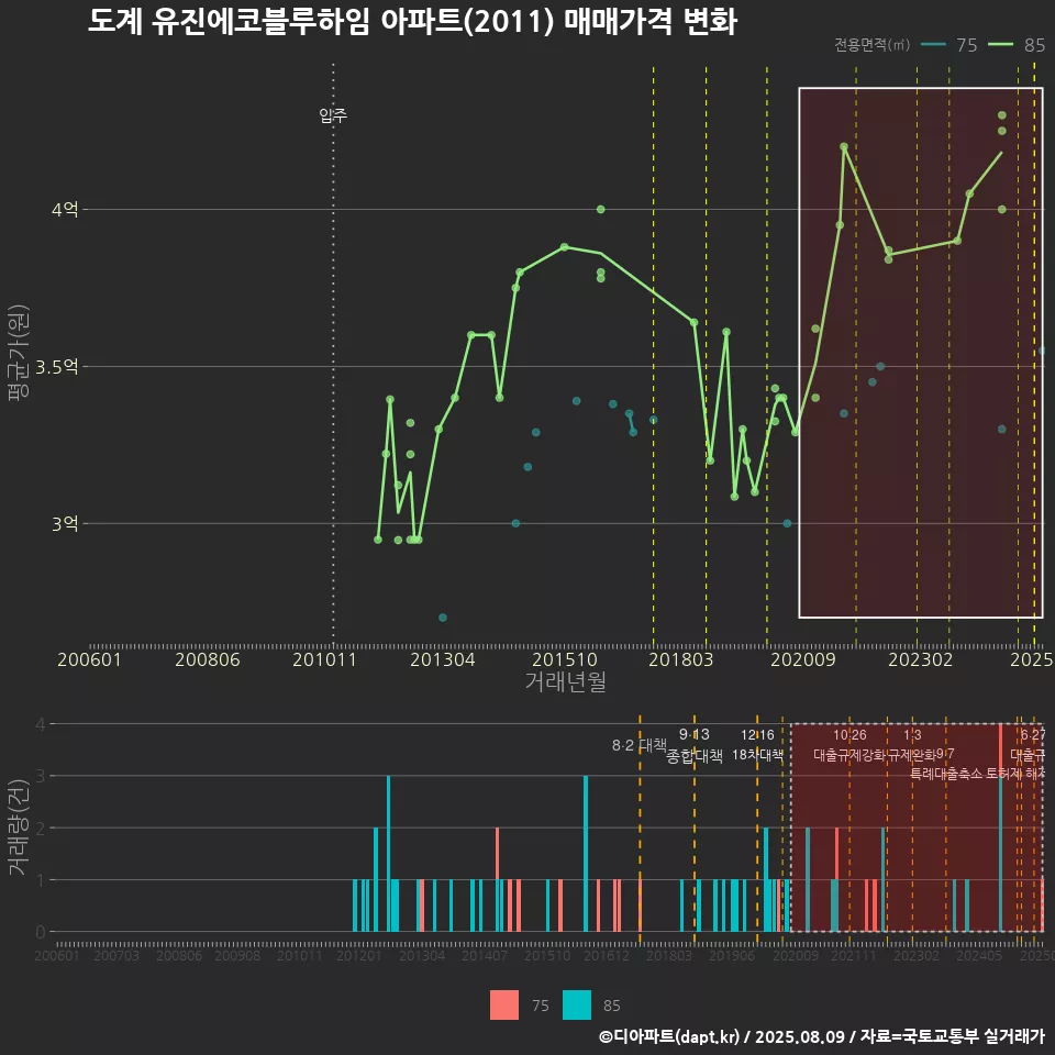 도계 유진에코블루하임 아파트(2011) 매매가격 변화