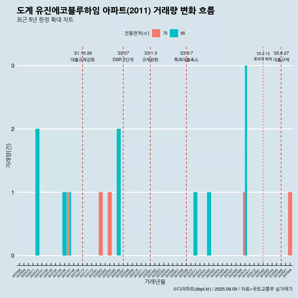 도계 유진에코블루하임 아파트(2011) 거래량 변화 흐름