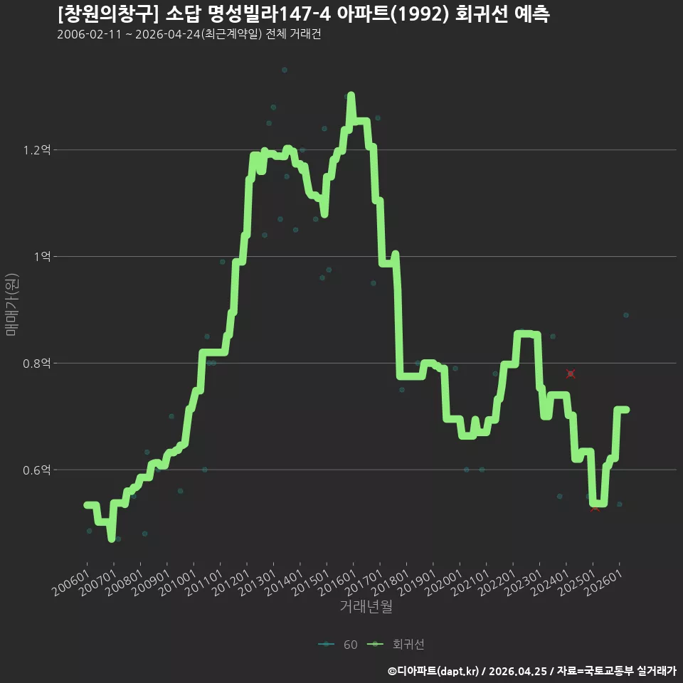 [창원의창구] 소답 명성빌라147-4 아파트(1992) 회귀선 예측