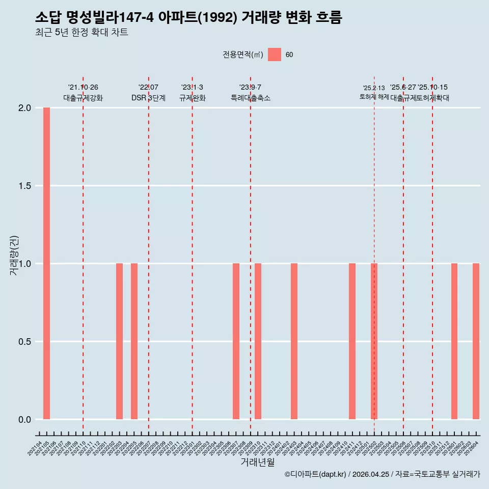 소답 명성빌라147-4 아파트(1992) 거래량 변화 흐름