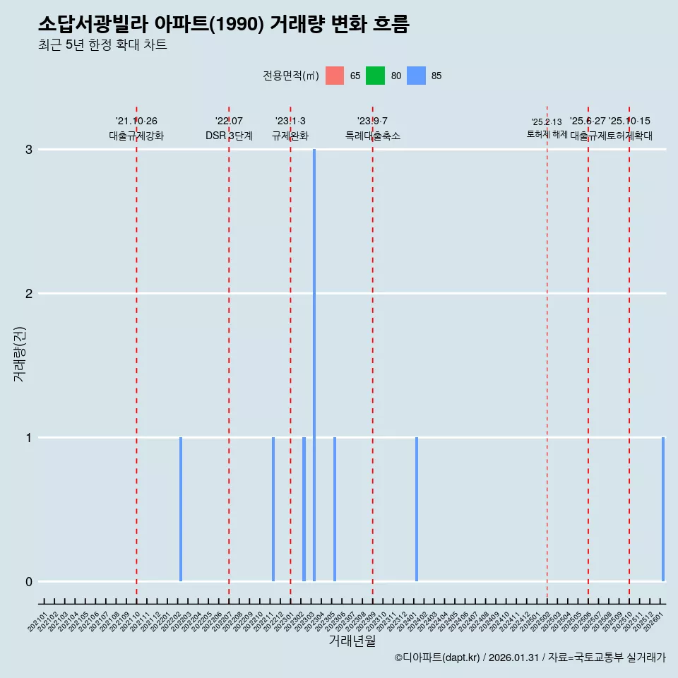 소답서광빌라 아파트(1990) 거래량 변화 흐름