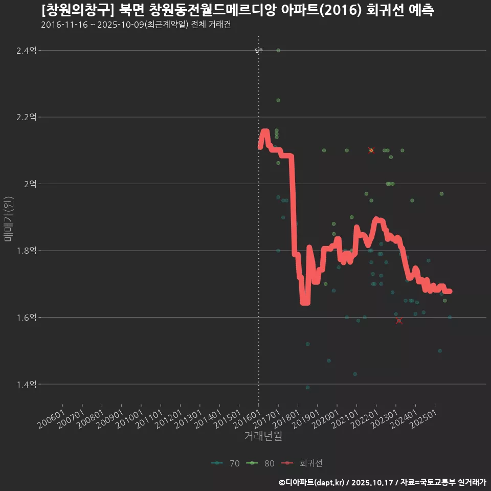 [창원의창구] 북면 창원동전월드메르디앙 아파트(2016) 회귀선 예측